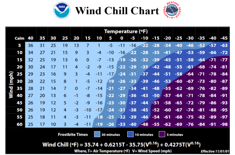 Wind Chill Chart Alaska Weather